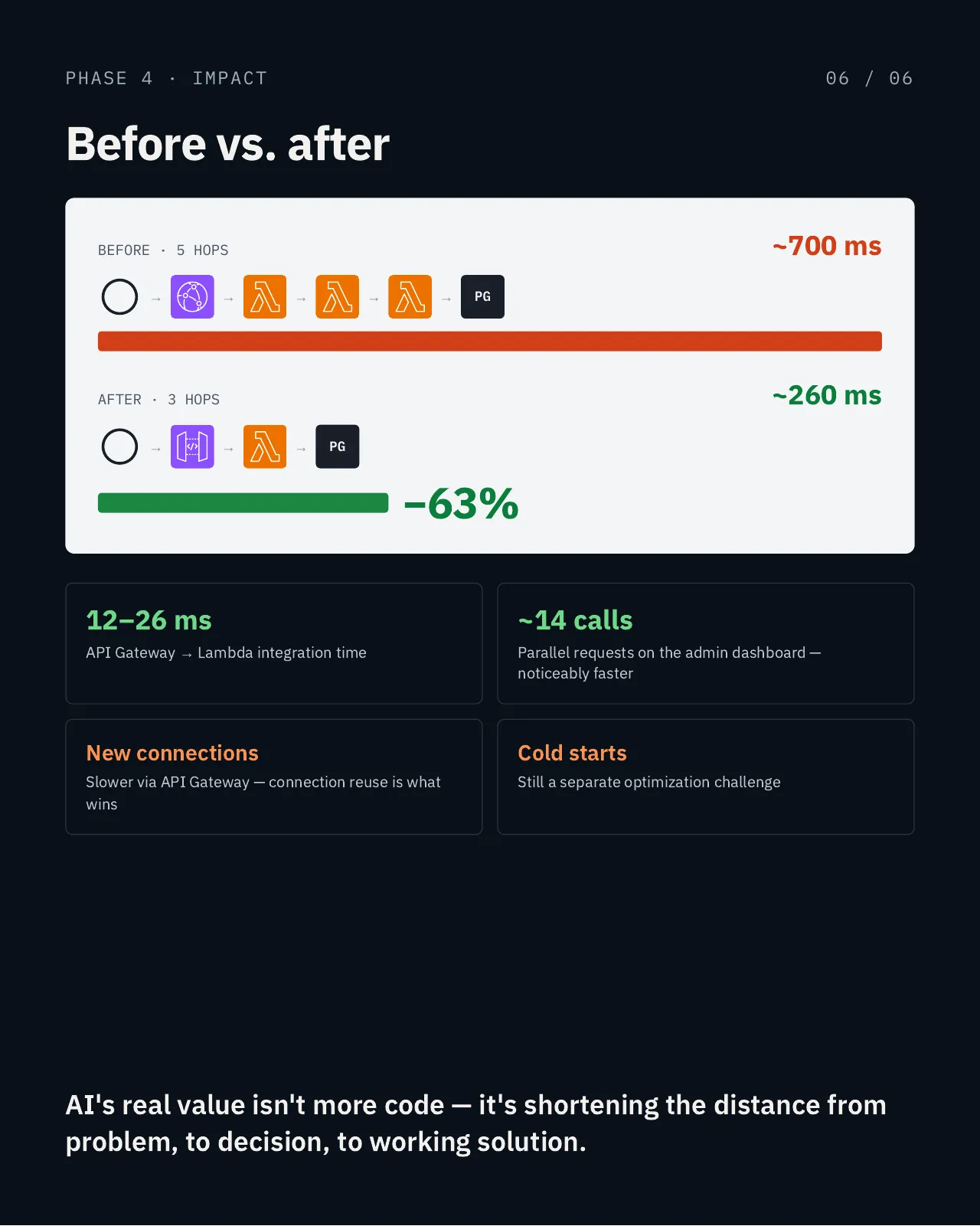 Before and after comparison. Before: 5 hops, user to CloudFront to Lambda@Edge to Function URL to Lambda to PostgreSQL, about 700 ms. After: 3 hops, user to API Gateway to Lambda to PostgreSQL, about 260 ms, a 63% reduction. Below: the API Gateway to Lambda integration takes 12 to 26 ms; the admin dashboard's roughly 14 parallel calls are noticeably faster; new connections are slower via API Gateway, so connection reuse is what wins; cold starts remain a separate optimization challenge.