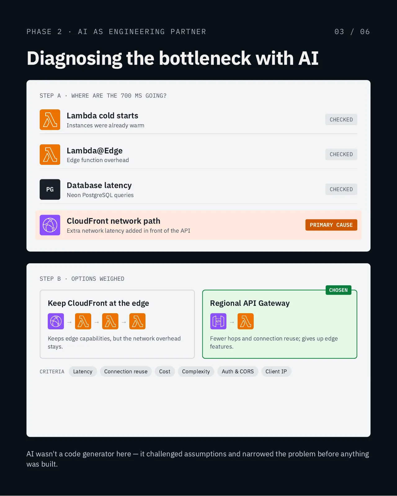 Two-step diagnosis. Step A asks where the 700 ms is going: Lambda cold starts were checked (instances were already warm), Lambda@Edge overhead was checked, Neon PostgreSQL query latency was checked, and the CloudFront network path, extra network latency in front of the API, is marked as the primary cause. Step B weighs two options. Keeping CloudFront at the edge keeps edge capabilities but the network overhead stays. A regional API Gateway calling Lambda directly gives fewer hops and connection reuse but gives up edge features; it is marked as chosen. The criteria were latency, connection reuse, cost, complexity, auth and CORS, and client IP.