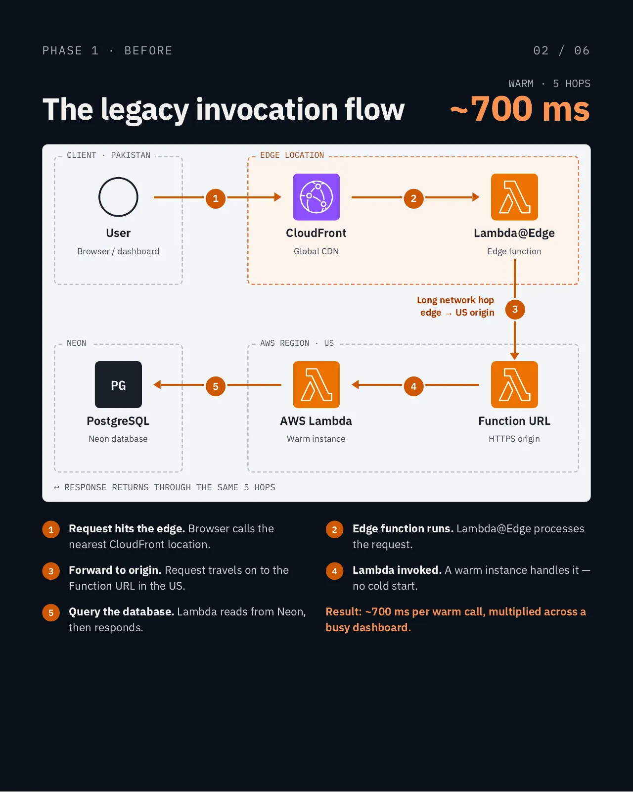 Diagram of the legacy invocation flow, about 700 ms per warm request across 5 hops. 1: a user's browser in Pakistan calls the nearest CloudFront edge location. 2: Lambda@Edge processes the request at the edge. 3: a long network hop carries it from the edge to a Lambda Function URL in the US region. 4: the Function URL invokes a warm AWS Lambda instance. 5: Lambda queries PostgreSQL on Neon and responds, and the response returns through the same 5 hops.