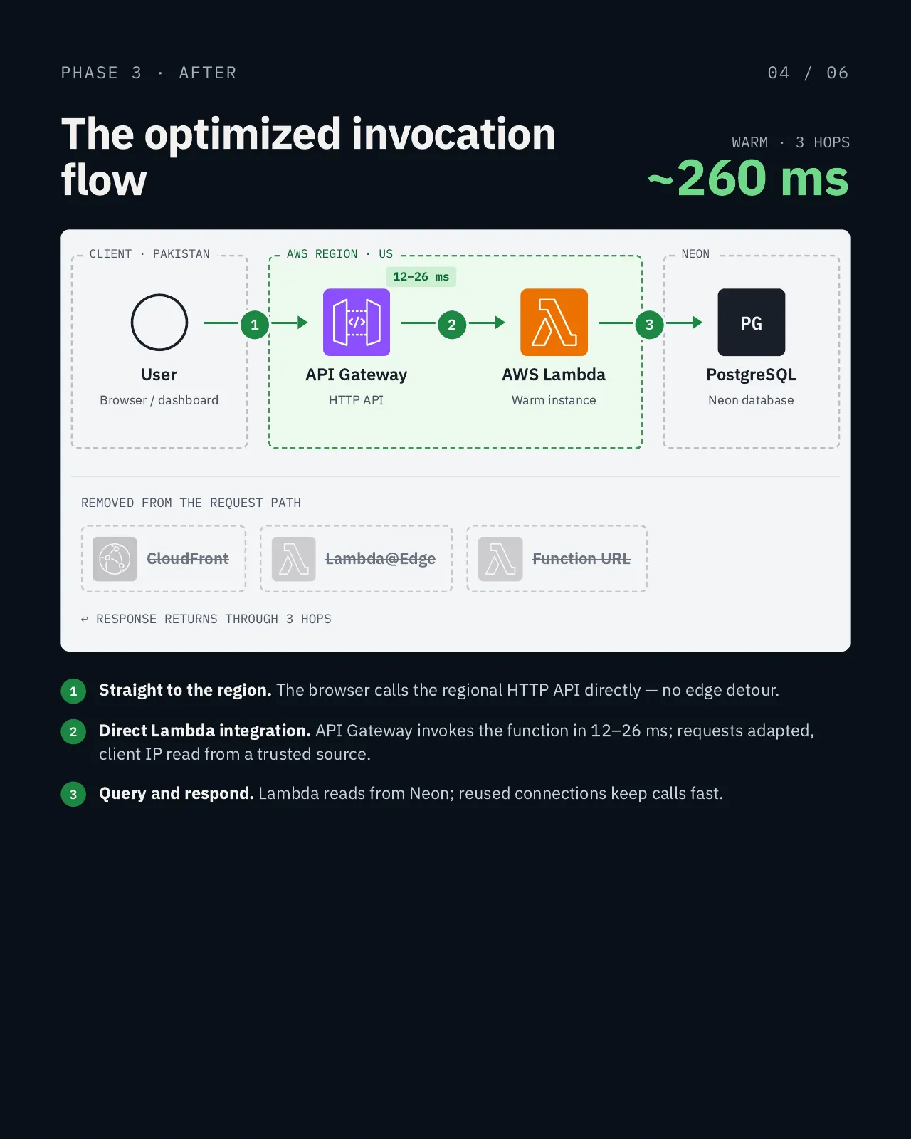 Diagram of the optimized invocation flow, about 260 ms per warm request across 3 hops. 1: the user's browser in Pakistan calls a regional API Gateway HTTP API in the US directly, with no edge detour. 2: API Gateway invokes a warm AWS Lambda instance in 12 to 26 ms. 3: Lambda queries PostgreSQL on Neon and responds. CloudFront, Lambda@Edge and the Function URL are shown struck through as removed from the request path.