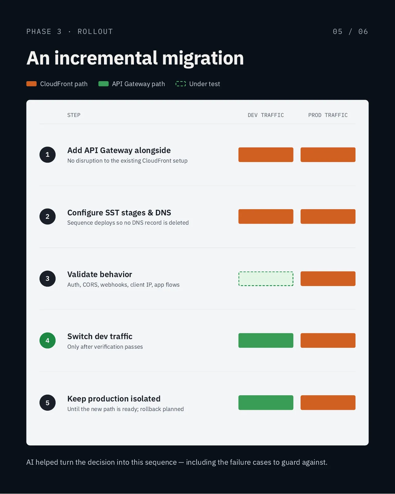 Table of the five-step incremental migration, showing whether dev and prod traffic go through the CloudFront path or the API Gateway path. Step 1, add API Gateway alongside with no disruption to the existing CloudFront setup: dev and prod both on CloudFront. Step 2, configure SST stages and DNS, sequencing deploys so no DNS record is deleted: both still on CloudFront. Step 3, validate auth, CORS, webhooks, client IP and app flows: dev under test on API Gateway, prod on CloudFront. Step 4, switch dev traffic only after verification passes: dev on API Gateway, prod on CloudFront. Step 5, keep production isolated until the new path is ready, with rollback planned: dev on API Gateway, prod on CloudFront.
